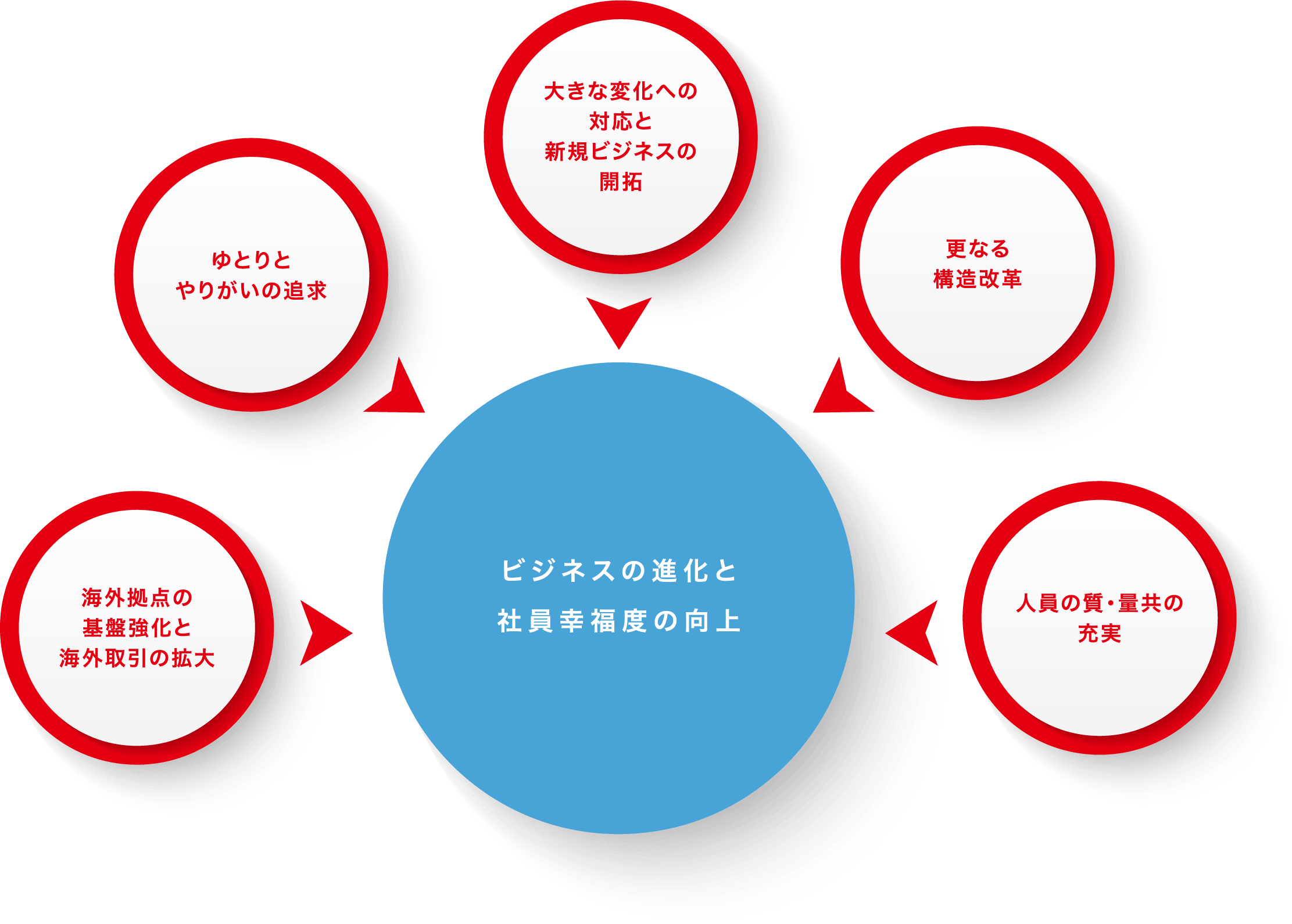 ビジネスの進化と社員幸福度の向上の図