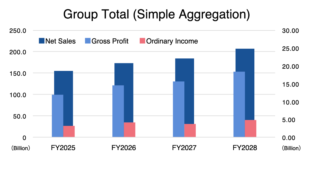 Group Total (Simple Aggregation) Graph